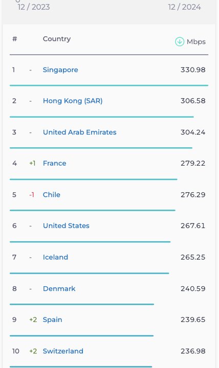رتبه ایران در اینترنت ثابت کاهش یافت؛ اینترنت موبایل بدون تغییر 5 رتبه ایران در اینترنت ثابت کاهش یافت؛ اینترنت موبایل بدون تغییر