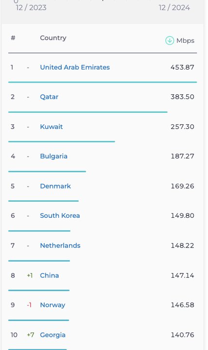 رتبه ایران در اینترنت ثابت کاهش یافت؛ اینترنت موبایل بدون تغییر 4 رتبه ایران در اینترنت ثابت کاهش یافت؛ اینترنت موبایل بدون تغییر