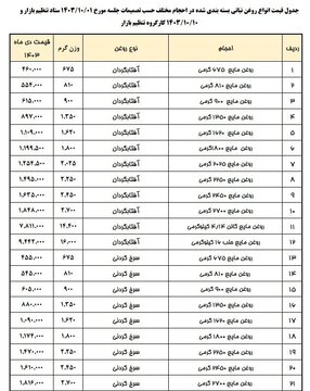 گرانی و آشفتهبازار روغن 2 جدول-روغن.jpg