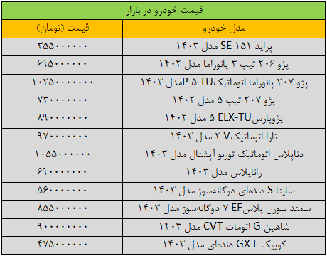جهش گسترده قیمتها در بازار خودرو/ آخرین قیمت پراید، پژو، شاهین، دنا و ساینا + جدول 2 جهش گسترده قیمتها در بازار خودرو/ آخرین قیمت پراید، پژو، شاهین، دنا و ساینا + جدول