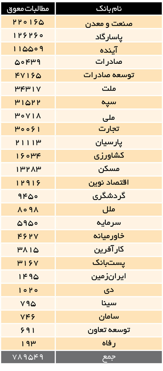 طلب 789هزار میلیاردتومانی بانکها از بدهکاران بزرگ/ بانکهای "صنعت و معدن" ، "پاسارگاد" و "آینده" بیشترین مطالبات دریافت نشده را دارند 2 طلب 789هزار میلیاردتومانی بانکها از بدهکاران بزرگ/ بانکهای "صنعت و معدن" ، "پاسارگاد" و "آینده" بیشترین مطالبات دریافت نشده را دارند