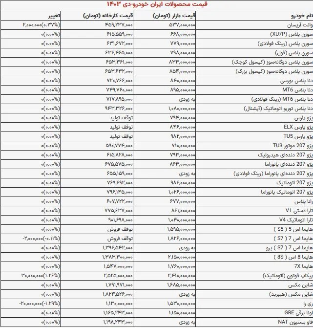 افزایش باور نکردنی قیمت خودرو / این خودرو یک روزه ۳۰ میلیون تومان گران شد ! 2 افزایش باور نکردنی قیمت خودرو / این خودرو یک روزه ۳۰ میلیون تومان گران شد !