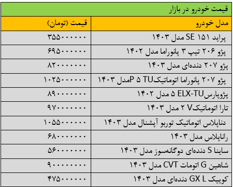 بازار خودرو به حالت کما رفت/ آخرین قیمت پژو، شاهین، سمند، پراید و تارا + جدول 2 بازار خودرو به حالت کما رفت/ آخرین قیمت پژو، شاهین، سمند، پراید و تارا + جدول