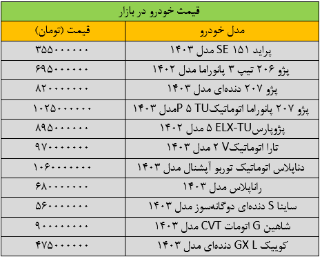 قیمت پژوپارس ریخت/ آخرین قیمت پراید، سمند، شاهین، دنا و تارا + جدول 2 قیمت پژوپارس ریخت/ آخرین قیمت پراید، سمند، شاهین، دنا و تارا + جدول
