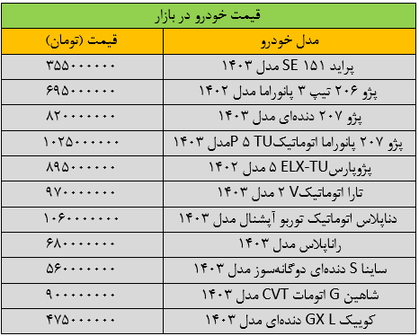 سرعت افزایش قیمت خودرو تند شد/ آخرین قیمت سمند، پژو، شاهین، دنا و ساینا + جدول 2 سرعت افزایش قیمت خودرو تند شد/ آخرین قیمت سمند، پژو، شاهین، دنا و ساینا + جدول