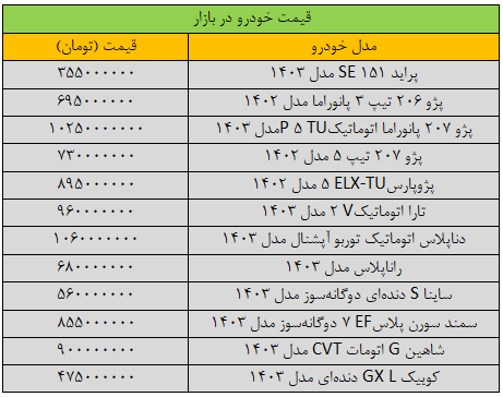 خرید و فروش خودرو متوقف شد/ آخرین قیمت سمند، پژو، شاهین، تارا و دنا + جدول 2 ترمز جهش قیمت خودرو کشیده شد/ آخرین قیمت پراید، پژو، سمند، شاهین و دنا + جدول