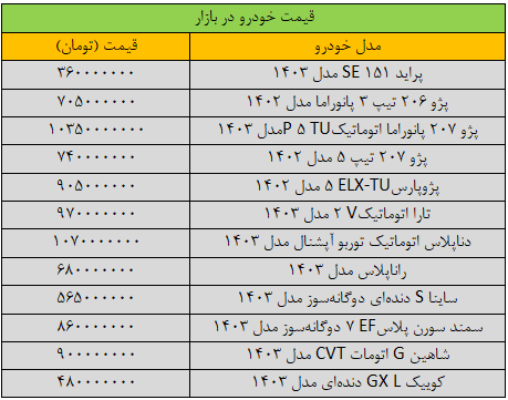 جهش گسترده قیمتها در بازار خودرو/ آخرین قیمت سمند، پژو، شاهین، کوییک و دنا + جدول 2 جهش گسترده قیمتها در بازار خودرو/ آخرین قیمت سمند، پژو، شاهین، کوییک و دنا + جدول