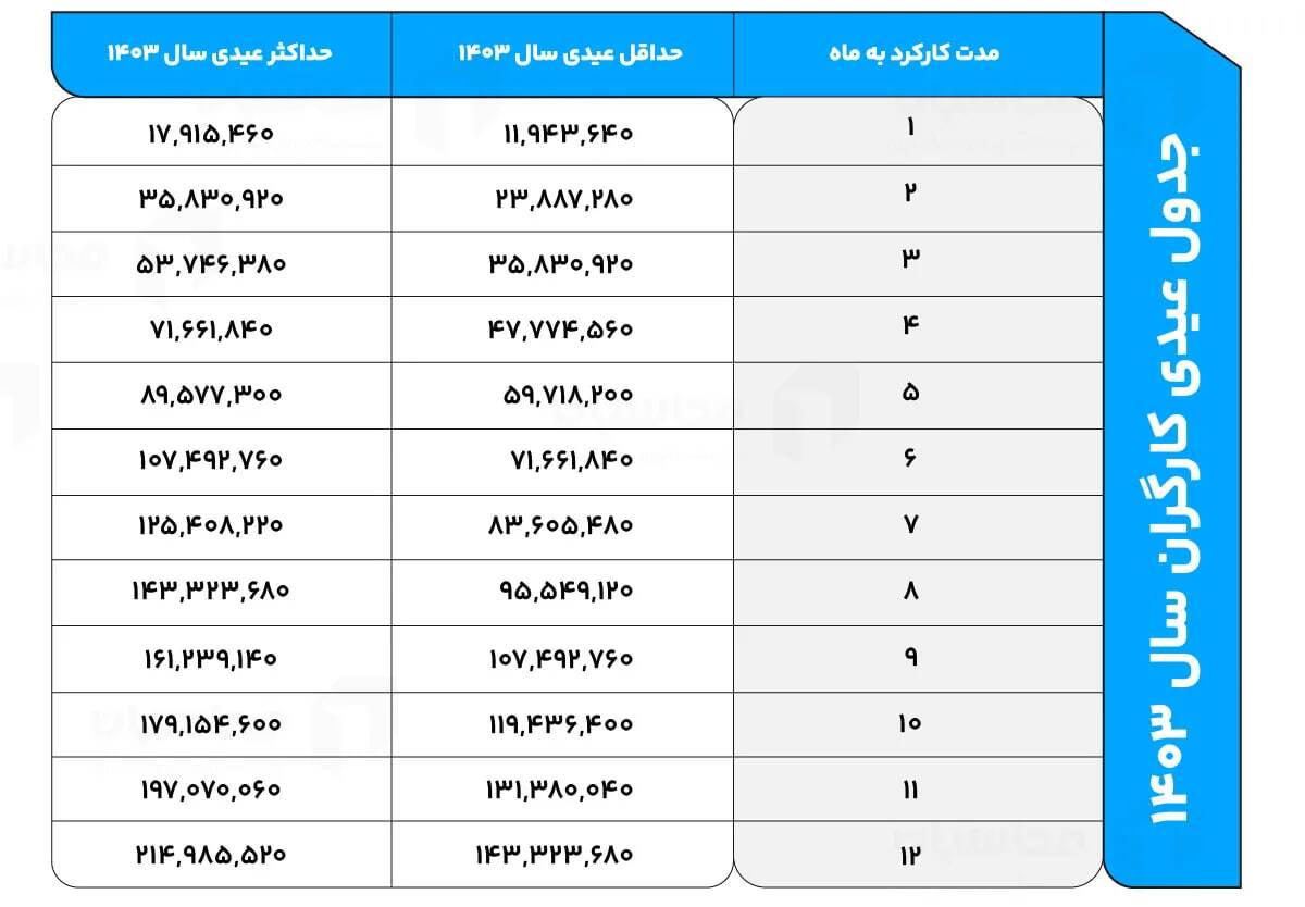 زمان واریز عیدی ۱۴۰۳ اعلام شد/ کارگران امسال چقدر عیدی میگیرند؟ + جدول 2 کارگران امسال چقدر عیدی میگیرند؟