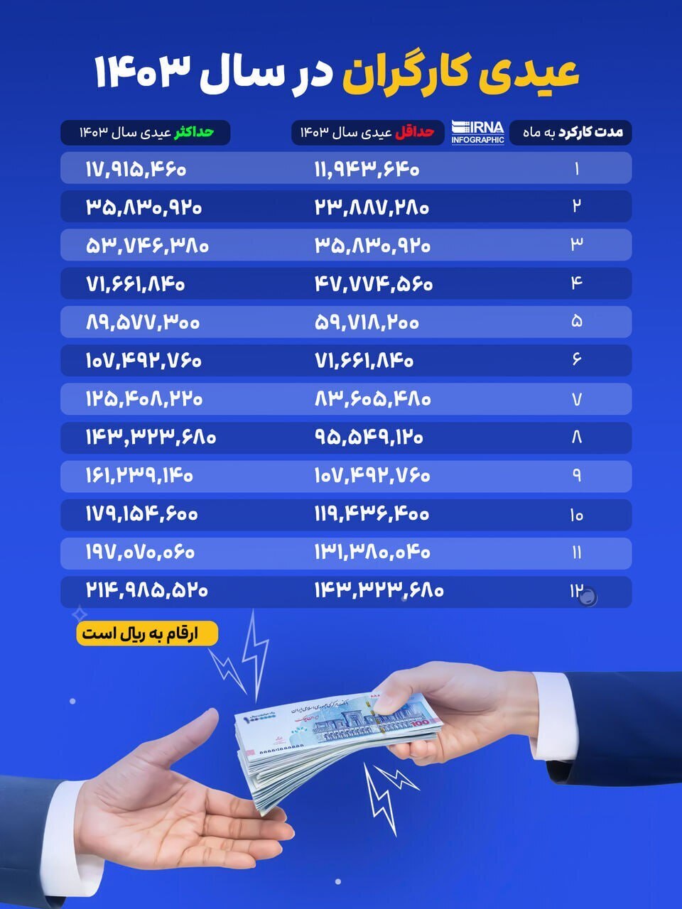 جدول عیدی کارگران در سال ۱۴۰۳ منتشر شد + رقم عیدی 2 جدول عیدی کارگران در سال ۱۴۰۳ منتشر شد +عکس