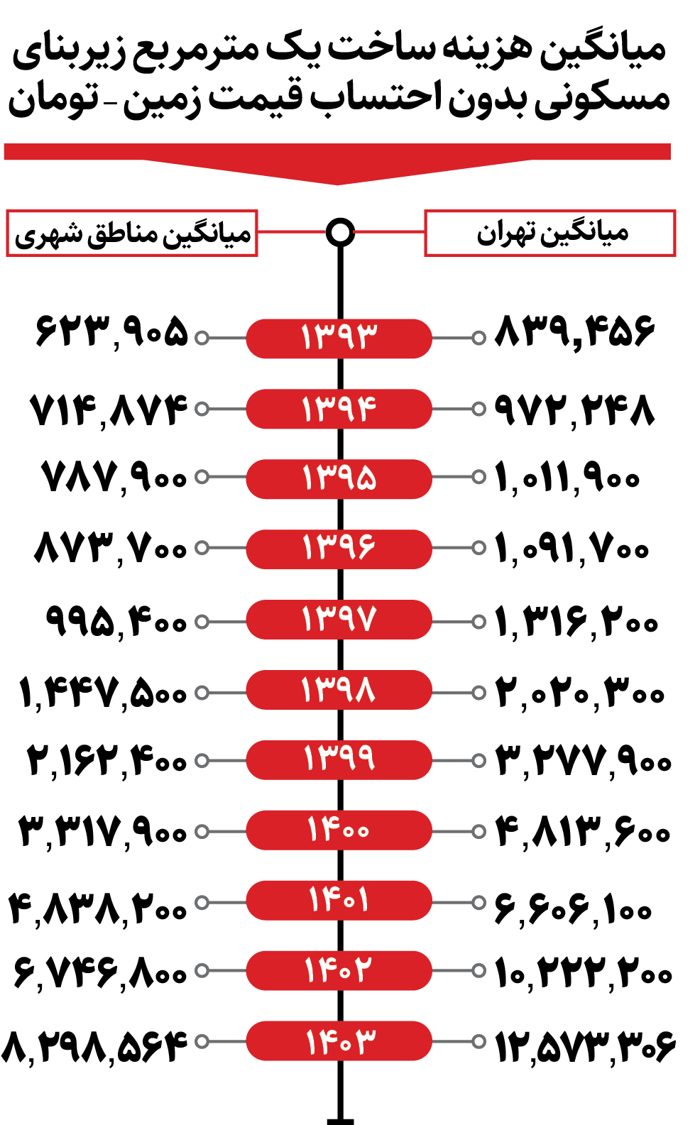 هزینه ساخت یک متر آپارتمان در تهران چقدر است؟/ این اعداد محیرالعقول است 2 هزینه ساخت یک متر آپارتمان در تهران چقدر است؟/ این اعداد محیرالعقول است