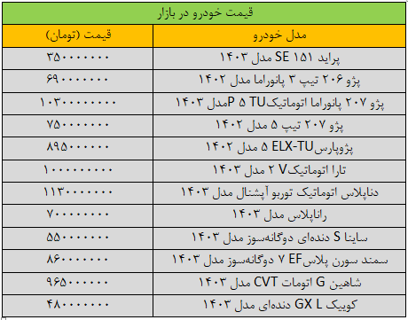 تغییر قیمت پراید، عجیب شد/ آخرین قیمت پژو، سمند، شاهین، دنا و تارا + جدول 2 تغییر قیمت پراید، عجیب شد/ آخرین قیمت پژو، سمند، شاهین، دنا و تارا + جدول