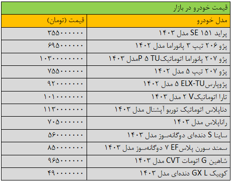 قیمت پژوپارس میلیاردی شد/ آخرین سمند، شاهین، تارا، ساینا و کوییک + جدول 2 قیمت پژوپارس میلیاردی شد/ آخرین سمند، شاهین، تارا، ساینا و کوییک + جدول
