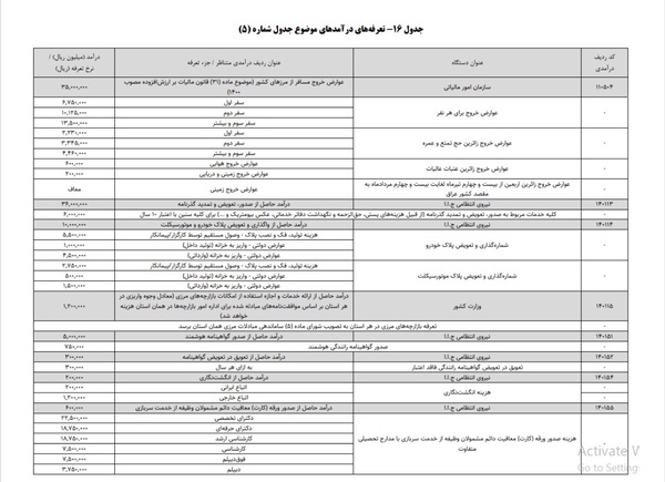 خروج از کشور چقدر عوارض دارد؟ + جدول 2 خروج از کشور چقدر عوارض دارد؟ + جدول