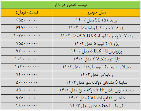 قیمت این خودروها میلیاردی شد/ آخرین قیمت پژو، پراید، سمند، کوییک، شاهین و دنا + جدول 2 قیمت این خودروها میلیاردی شد/ آخرین قیمت پژو، پراید، سمند، کوییک، شاهین و دنا + جدول