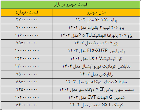 قیمت پژوپارس، میلیاردی شد/ آخرین قیمت پراید، شاهین، سمند، دنا و تارا + جدول 2 قیمت پژوپارس، میلیاردی شد/ آخرین قیمت پراید، شاهین، سمند، دنا و تارا + جدول