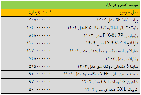 تکان سنگین قیمتها در بازار خودرو/ آخرین قیمت پژو، شاهین، سمند، دنا و کوییک + جدول 2 تکان سنگین قیمتها در بازار خودرو/ آخرین قیمت پژو، شاهین، سمند، دنا و کوییک + جدول