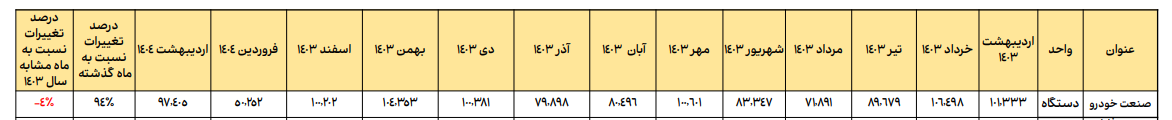 افزایش ۹۴ درصدی تولید و فروش صنعت خودرو در اردیبهشت ۱۴۰۴ 2 افزایش ۹۴ درصدی تولید و فروش صنعت خودرو در اردیبهشت ۱۴۰۴