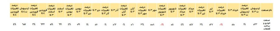 افزایش ۹۴ درصدی تولید و فروش صنعت خودرو در اردیبهشت ۱۴۰۴ 5 افزایش ۹۴ درصدی تولید و فروش صنعت خودرو در اردیبهشت ۱۴۰۴