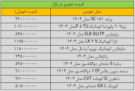 جهش سنگین قیمتها در بازار خودرو/ آخرین قیمت پژو، سمند، شاهین، کوییک و دنا + جدول 2 جهش سنگین قیمتها در بازار خودرو/ آخرین قیمت پژو، سمند، شاهین، کوییک و دنا + جدول