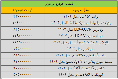 معاملات خودرو متوقف شد/ آخرین قیمت سمند، پژو، شاهین، کوییک و دنا + جدول 2 معاملات خودرو متوقف شد/ آخرین قیمت سمند، پژو، شاهین، کوییک و دنا + جدول