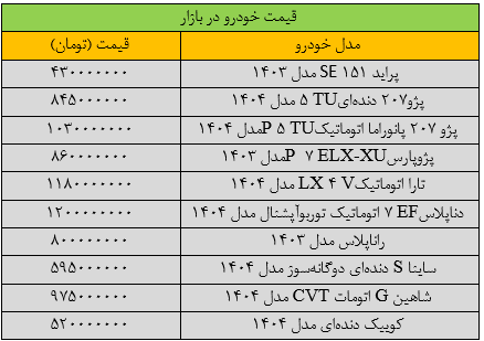 شدت تغییر قیمت خودرو تند شد/ آخرین قیمت پژو، پراید، سمند، شاهین و دنا + جدول 2 شدت تغییر قیمت خودرو تند شد/ آخرین قیمت پژو، پراید، سمند، شاهین و دنا + جدول