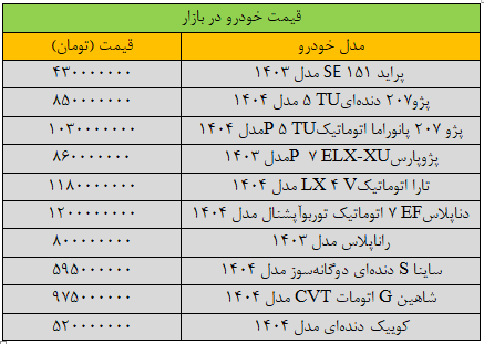 ترمز قیمت خودرو کشیده شد/ آخرین قیمت سمند، پژو، شاهین، کوییک و تارا + جدول 2 ترمز قیمت خودرو کشیده شد/ آخرین قیمت سمند، پژو، شاهین، کوییک و تارا + جدول