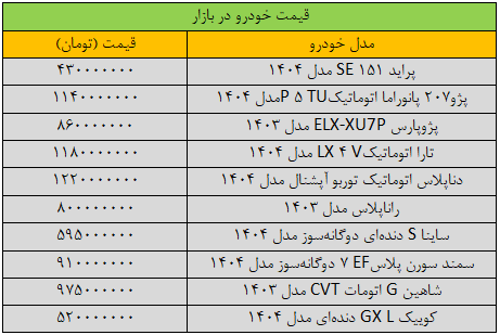 جهش سنگین قیمتها در بازار خودرو/ آخرین قیمت پژو، سمند، شاهین، کوییک و دنا + جدول 2 جهش سنگین قیمتها در بازار خودرو/ آخرین قیمت پژو، سمند، شاهین، کوییک و دنا + جدول