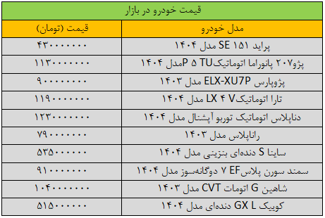 تکان سنگین قیمتها در بازار خودرو/ آخرین قیمت پژو، سمند، شاهین، کوییک و دنا + جدول 2 تکان سنگین قیمتها در بازار خودرو/ آخرین قیمت پژو، سمند، شاهین، کوییک و دنا + جدول
