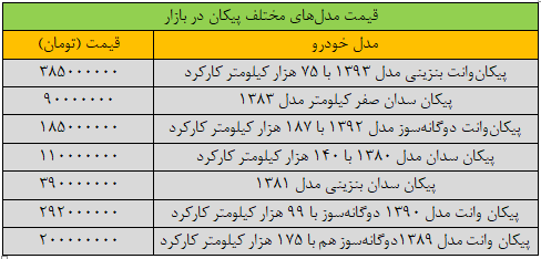 قیمت پیکان نزدیک ۴۰۰ میلیون تومان شد/ جدول قیمت مدلهای جدید پیکان در بازار 2 قیمت پیکان نزدیک ۴۰۰ میلیون تومان شد/ جدول قیمت مدلهای جدید پیکان در بازار