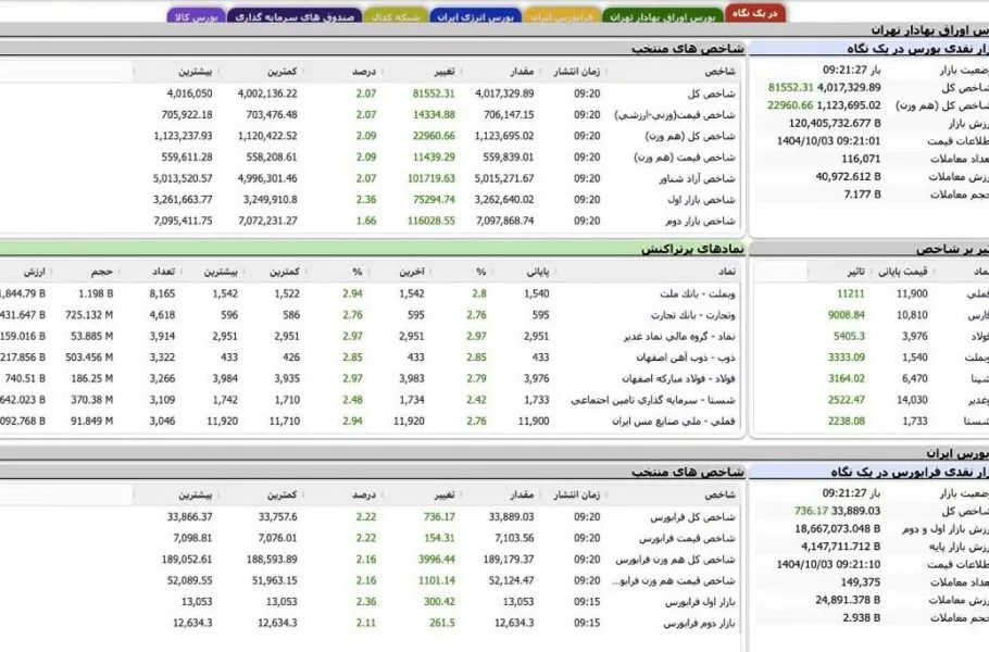 شاخص کل بورس تهران وارد کانال ۴ میلیون شد 1 شاخص کل بورس تهران وارد کانال ۴ میلیون شد